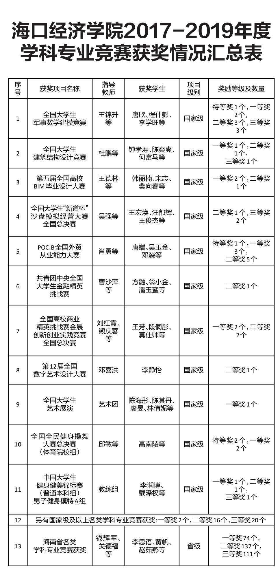 海口经济学院全力转型服务海南发展 综合施策提升办学