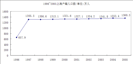 上海人口趋势_任泽平 控不住的人口(3)