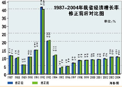 海南gdp_2018海南GDP增速不达标 房子卖不动严重拖后腿