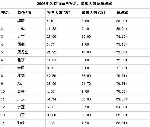 2007年各省高考录取率排行出炉 海南名列第一