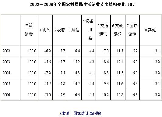 住房和城乡建设_城乡收入和消费观