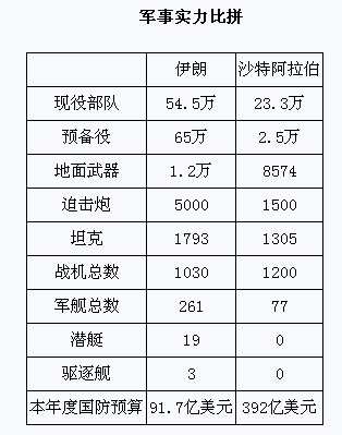 伊朗军事实力排名_伊朗军事