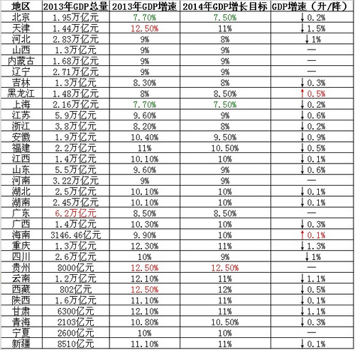 两会 gdp_2016GDP增速榜 31省市公布 经济总量超3万亿的省份增至9个(3)