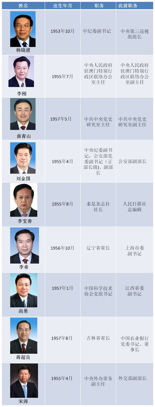 今年有9名干部荣升正部级 在岗正部300余位(图)