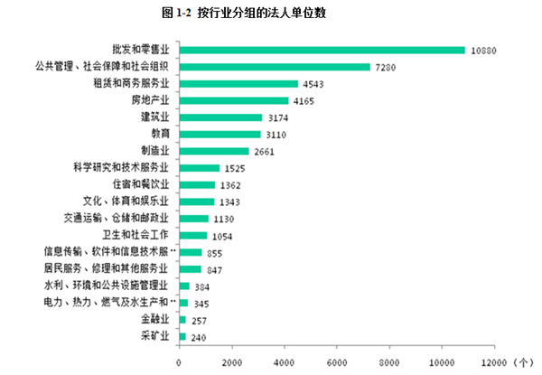 第三次经济普查gdp