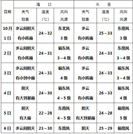 4日前后南海或有热带气旋生成 国庆后期有强降