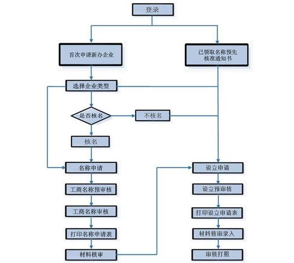办理流程是什么 关于办理流程的详细介绍
