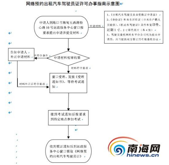 海口发布网约车系列从业许可办事指南 7月起申