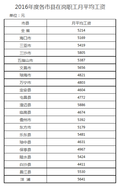 华为人均工资_海南省人均工资