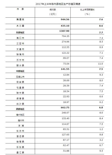 海南2020年县市GDP_海南三亚 猴岛 西岛 南山文华苑 海口五星环岛跟队自驾6日游 全程连住五星酒店 尝特色美食 领(2)