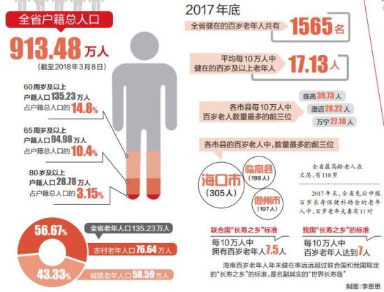 海南 老年人口_海南人口分布图