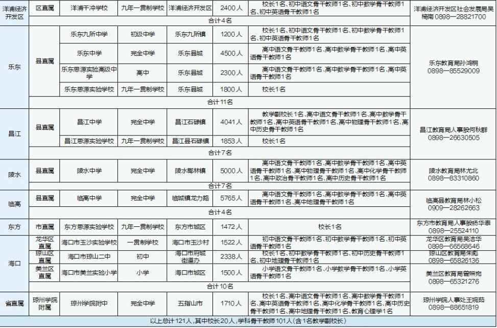 海南省2015年面向全国招聘中小学优秀校长和