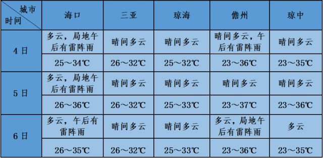 清明节期间（4月4日～6日），海南主要城市天气预报。海南省气象局供图