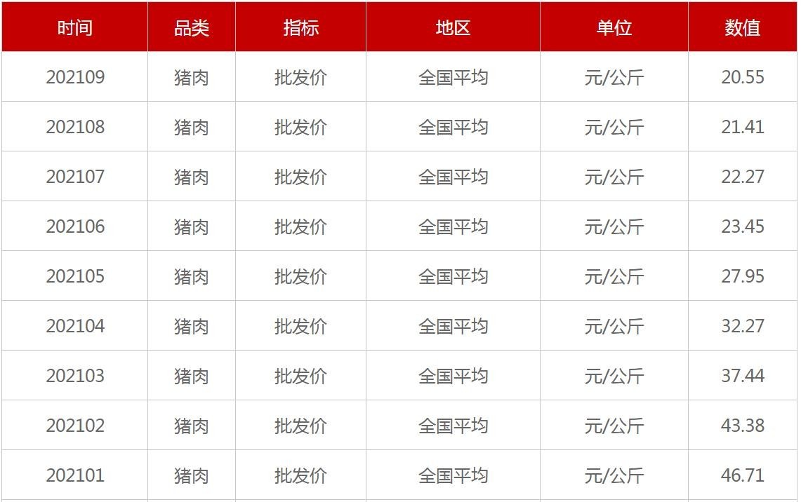 猪肉价格腰斩!双节临近或提振市场 官方:多吃多买